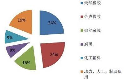 成本回落与过剩改善 轮胎工业市场最新走势探析